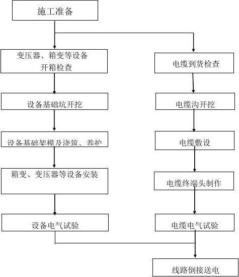 电力施工工序流程图